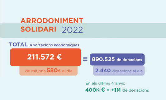 CONDIS RECAPTA 211.572 EUROS EN BENEFICI DE  PROJECTES D’ACCIÓ SOCIAL