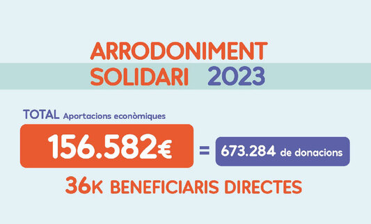 CONDIS RECAPTA UN TOTAL DE 156.582 € PER A PROJECTES VINCULATS A LA SALUT MENTAL 
